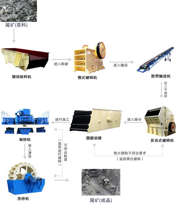 尾礦破碎加工生產線工藝
