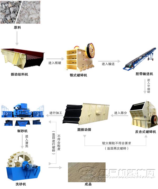 全套機制砂設備工作流程圖