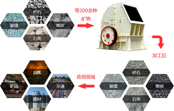石灰石錘式破碎機(jī)物料應(yīng)用范圍
