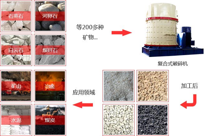 800立式復合破碎機物料適用范圍