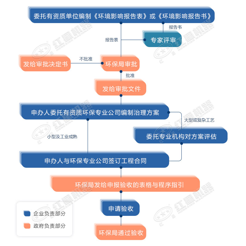 開辦洗沙場審批手續(xù) 開辦洗沙場審批手續(xù)