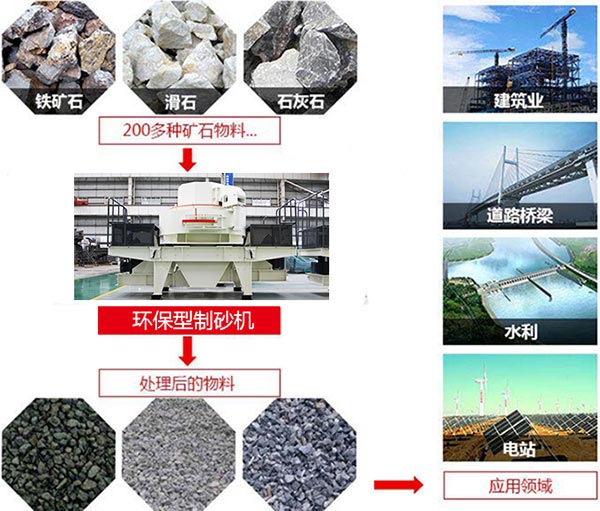 環(huán)保型制砂機生產(chǎn)性能、用途
