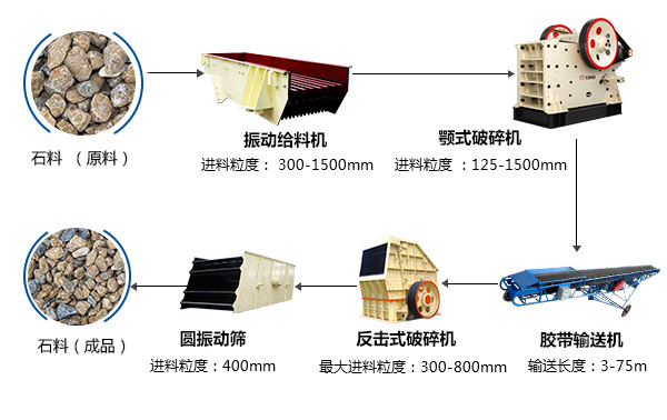 時(shí)產(chǎn)100噸石料破碎生產(chǎn)線設(shè)備配置方案圖