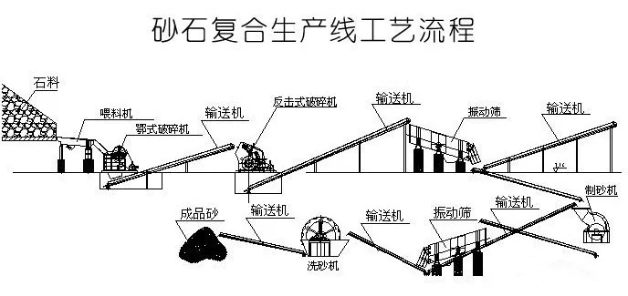 機制砂/沙生產(chǎn)線工藝