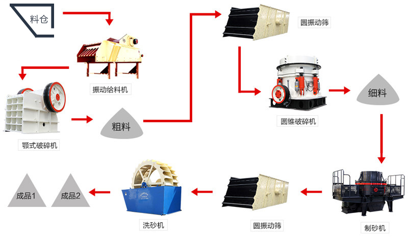 制砂生產(chǎn)線工藝流程