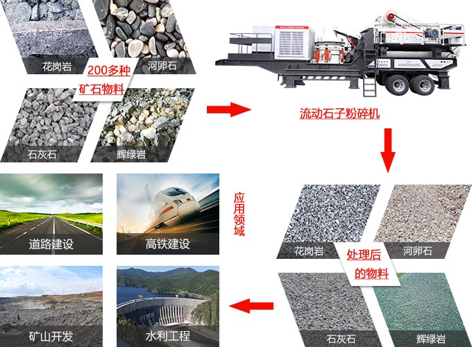 流動石子粉碎機應用范圍