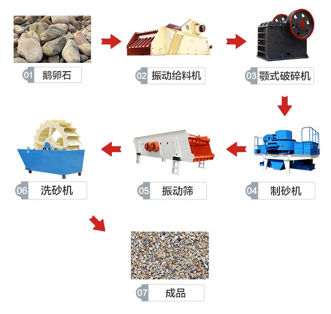 鵝卵石制砂生產(chǎn)線流程 鵝卵石制砂生產(chǎn)線流程