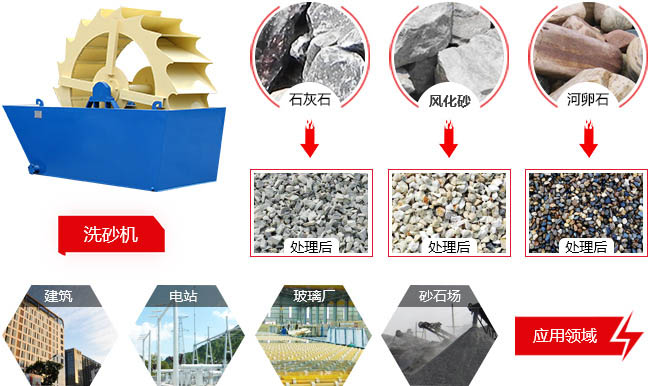 風(fēng)化砂洗砂機應(yīng)用范圍