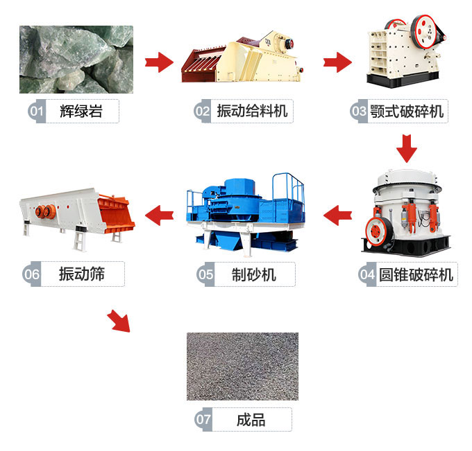 輝綠巖生產線工藝流程