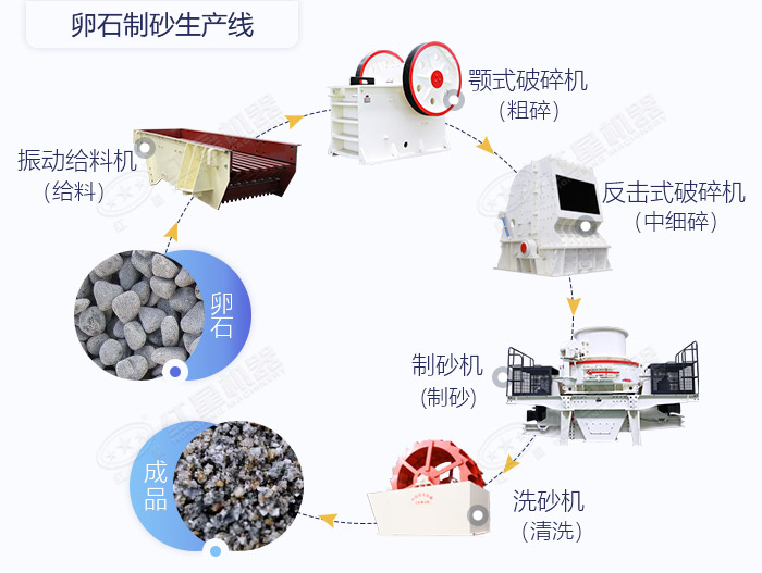 卵石制砂生產(chǎn)線搭配設(shè)置 卵石制砂生產(chǎn)線搭配設(shè)置