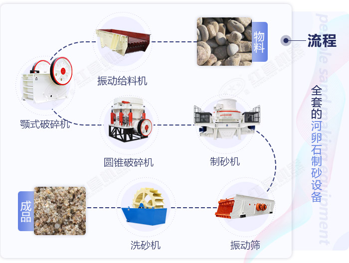 河卵石制砂機整套工藝流程 河卵石制砂機整套工藝流程