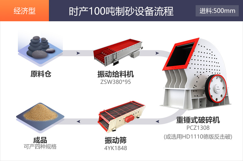 經(jīng)濟(jì)型時產(chǎn)100噸制砂流程展示圖 經(jīng)濟(jì)型時產(chǎn)100噸制砂流程展示圖