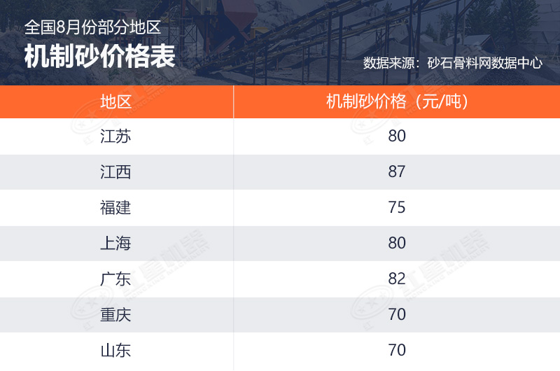8月全國(guó)部分地區(qū)機(jī)制砂價(jià)格