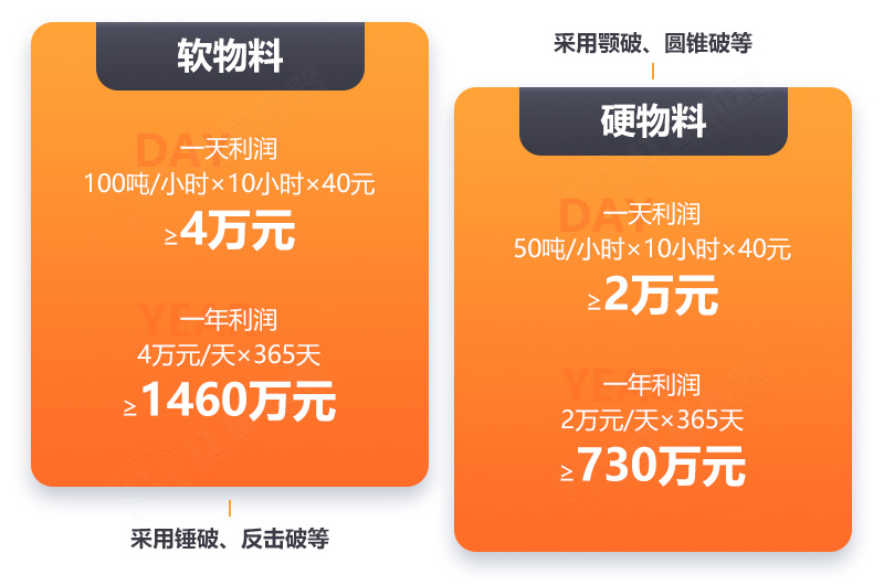 盈利分析