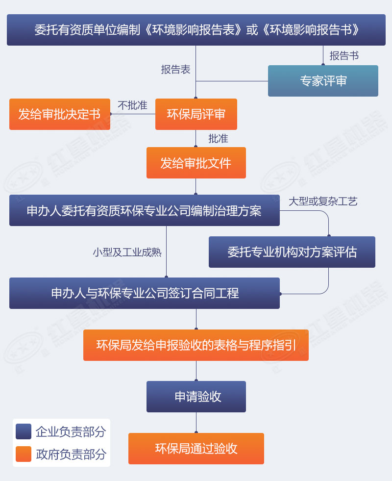 環(huán)保制砂生產(chǎn)評審流程圖