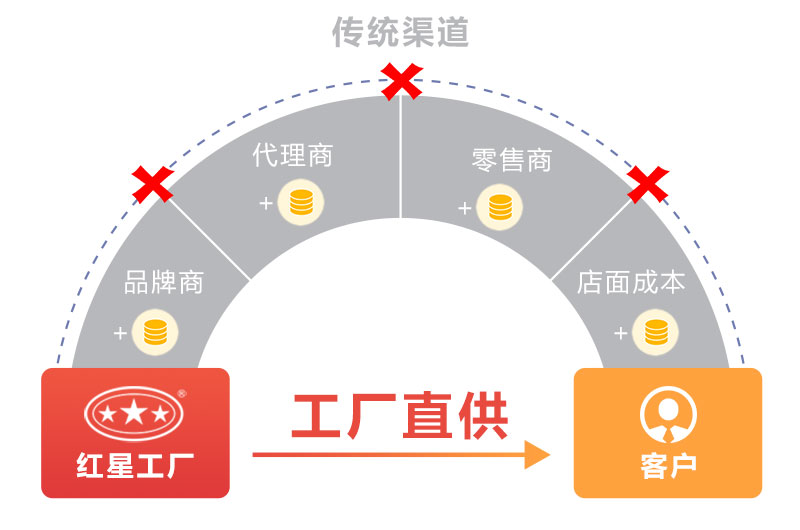 廠家直銷價格更實(shí)惠 廠家直銷價格更實(shí)惠