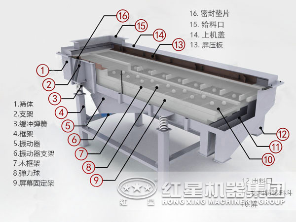 直線(xiàn)振動(dòng)篩組成部分